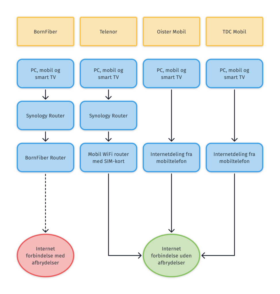 Fejlfinding på Internetleverandøren BornFiber - Diagrams - 2020